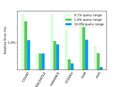 Figure 5: Influence of Query Range on Relative Error