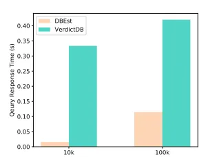 Fig. 11 shows corresponding query times of DBEst and Ver-dictDB. For 10k samples, DBEst takes less than 0.02 seconds