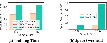 Figure 12: Overheads: DBEst vs VerdictDB