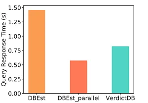 Figure 18: Group By Query Response Time Reduction