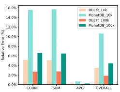 Figure 26: Error vs MonetDB: CCPP Workload