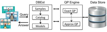 Fig. 1 shows the architecture of DBEst. DBEst is independentof the underlying storage layer; it can be just a local FS, anRDBMS, or a distributed FS, and/or a NoSQL DB.