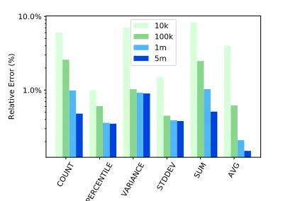 Figure 2: Influence of Sample Size on Relative Error
