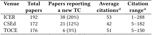 Table 1: Papers reporting the development of a theoreticalconstruct (TC) in ICER, CSEd, and TOCE from 2005 to 2015and their citations