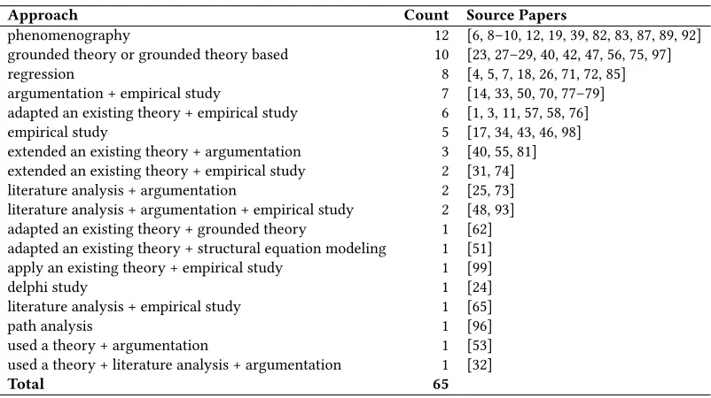 Table 2: Areas of focus of the theoretical constructs and the source papers