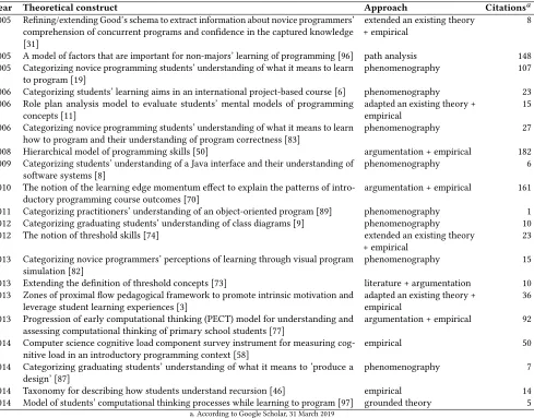 Table 4: Theoretical constructs with a focus on learning and understanding