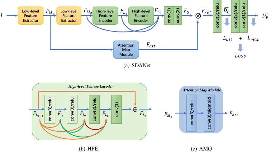 Figure 3: (a) The architecture of SDANet. (b) The architecture of HFE. (c) The architecture of AMG.