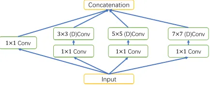 Figure 4: The architecture of the second module of LFE.(D)Conv represents the convolution layer with dilated ker-nels.