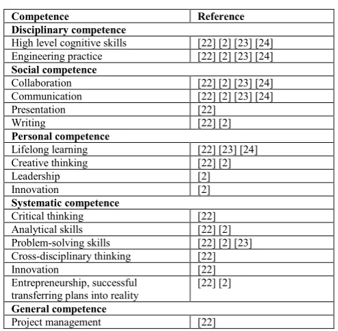 TABLE I.  REQUIREMENTS ON COMPETENCIES OF ENGINEERING  