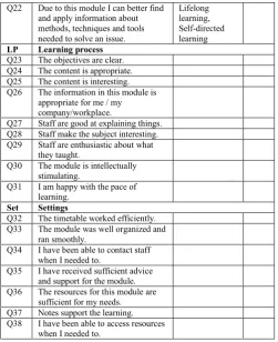 TABLE III.  ITEM CHARACTERISTICS OF THE EVALUATION INSTRUMENT 