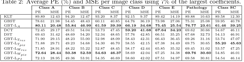 Table 2: Average PE (%) and MSE per image class using 7% of the largest coeﬃcients.