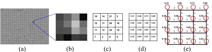 Figure 2: (a) Residual signal generated by intra-prediction for the Y component of a videoframe from the sequence BlowingBubble