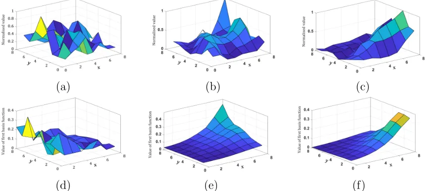 Figure 3: Normalized residual values of an 8×8 block computed by the (a) DC, (b) vertical,and horizontal modes