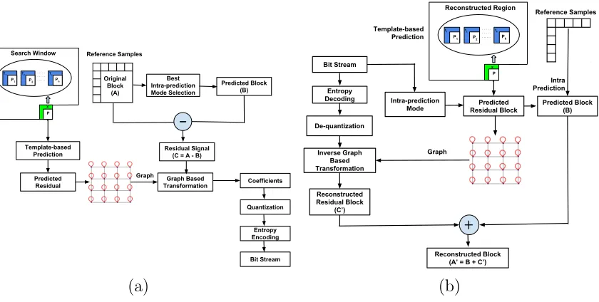 Figure 5: (a) Search window used to ﬁnd blocks to predict the target block. (b) Sampletarget template and target block.