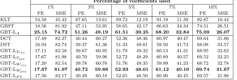 Table 1: Average PE (in %) and MSE using a small percentage of the largest coeﬃcients.