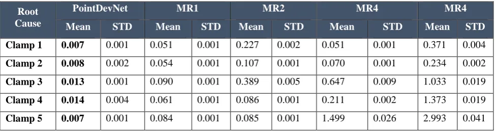 Table 2. Mean absolute error comparison of PointDevNet with state of the art model considering multiple fault sources, all figures in mm (where there is a statistically significant difference, the minimum value is highlighted in bold) 