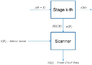 Figure 3. Conceptual representation of a multi-stage assembly system 