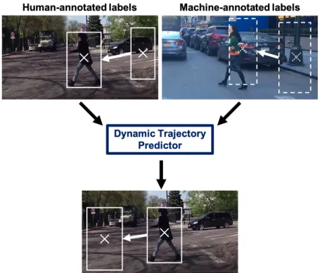 Fig. 1.We propose a model and training regime for pedestrian trajectoryforecasting. Due to a lack of annotated training data, our model is trainedjointly with human-annotated and machine-annotated pedestrian boundingboxes generated by a pedestrian detection and tracking algorithm.