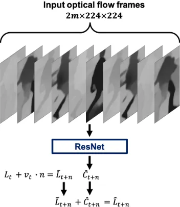 Fig. 2.DTP forecasts pedestrian trajectory reletive a constant velocitybaseline. We use ResNet [9] with modiﬁed input and output layers tocompute features from past optical ﬂow