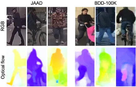 Fig. 3.Example pedestrians with associated optical ﬂow obtained usingFlownet2-CSS. Left 3 images are human-annotated pedestrians from theJAAD dataset, right 3 images are pedestrians detected on the BDD-100kdataset using YOLOv3