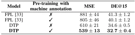 Fig. 4.Example successful (top 2 rows) and unsuccessful (bottom row) trajectory forecasts on the JAAD test set