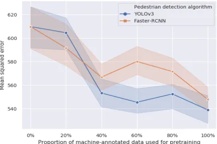 Fig. 5.Impact of pre-training dataset size and pedestrian detectionalgorithm on the performance on JAAD test set