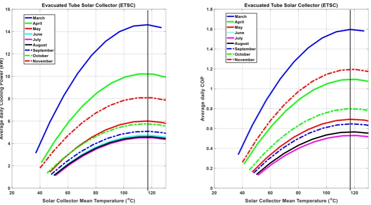 Fig. 7: Key performance indicators with Evacuated Tube Solar Collector (ETSC)  