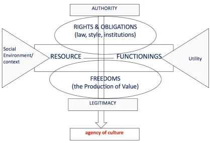 Figure 2: A political Ontology of Cultural Management  © the author 