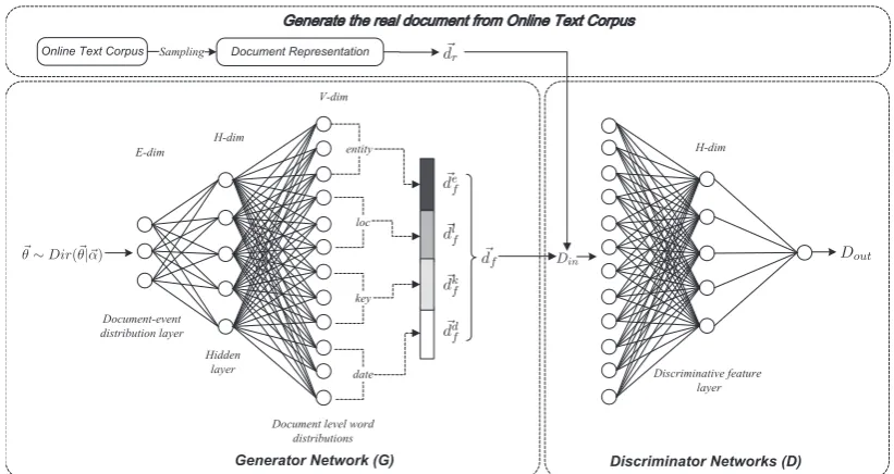 Figure 1: The framework of the Adverarial-neural Event Model (AEM), and d⃗ef, ⃗dlf, ⃗dkf and ⃗ddf denote the gen-erated entity distribution, location distribution, keyword distribution and date distribution corresponding to eventdistribution θ⃗.