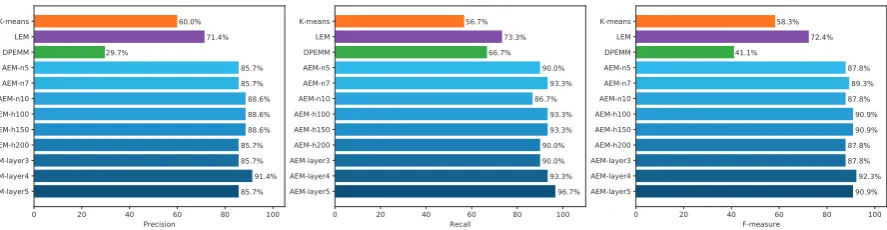 Figure 2: Visualization of the ten randomly selected events on each dataset. Each point denotes a document.Different color denotes different events.