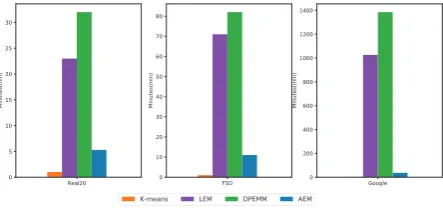 Figure 4: Comparison of training time of models.