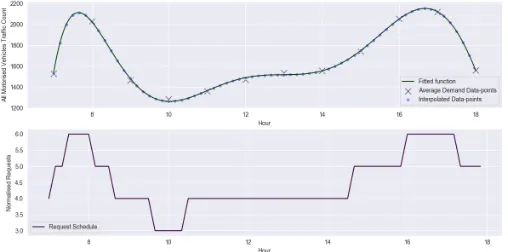 Fig. 4: User demand pattern. Top: Interpolated points gener-ated using linear regression