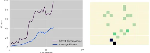 Fig. 5: The GA is able to optimise the success rate from 5%to 97% within 30 generations