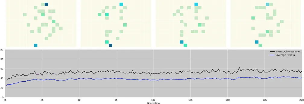 Fig. 6: Result of the GA after 200 Generations. The ﬁtness peaks at 62% in Generation 158