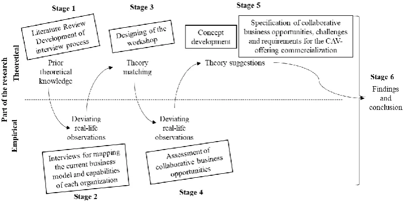 Figure 1-The abductive process adopted by Kovács and Spens, 2005 