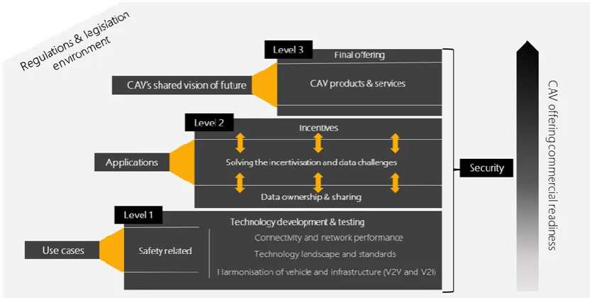 Figure 5- Framework for CAV products and services commercialization 