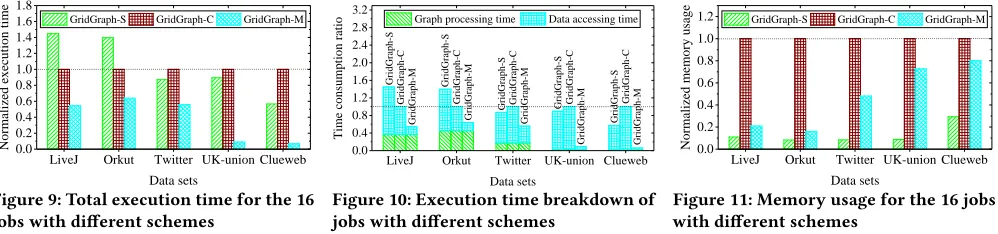 Figure 9: Total execution time for the 16Data setsjobs with different schemes