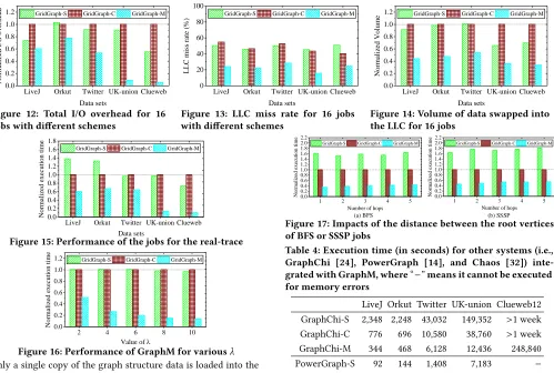 Figure 12: Total I/O overhead for 16Data setsjobs with different schemes