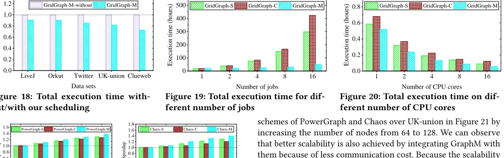 Figure 18: Total execution time with-Data setsout/with our scheduling