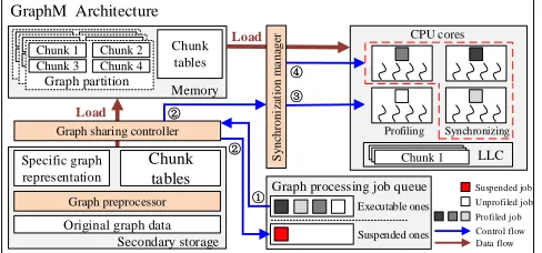 Table 1: GraphM Programming Interface
