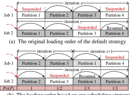 Figure 8: An example to illustrate the scheduling of loadingorder of graph partitions, wherepartition 1 is activated by theother partitions of job 1 and can be handled at the (x + 1)thiteration for job 1