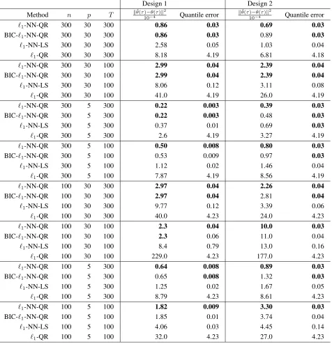 Table 1: For Designs 1-2 described in the main text, under different values of (n, p, T), we compare theperformance of different methods