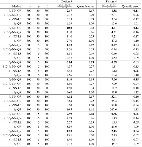 Table 2: For Designs 3-4 described in the main text, under different values of (n, p, T), we compare theperformance of different methods