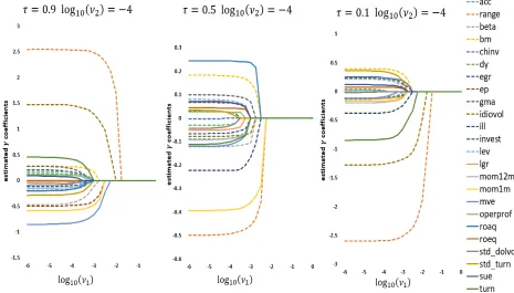 Figure 2: Estimated Coefﬁcients as a Function of νThe parameter1The ﬁgure plots the estimated coefﬁcient θ when the tuning parameter ν1 changes, for τ = {0.1, 0.5, 0.9}