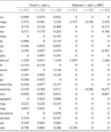 Table 4: Sparse Part Coefﬁcients at Different Quantiles.