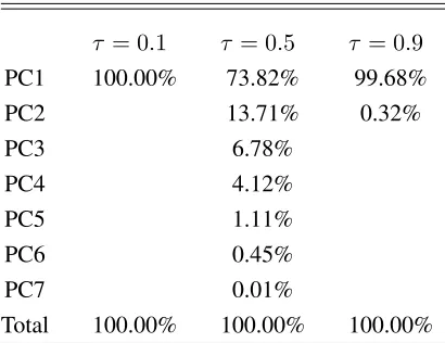 Table 6: Percentage of Π explained by PC