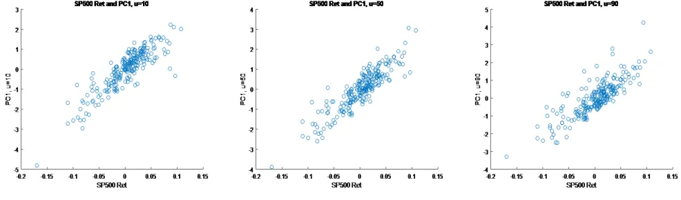 Figure 3: The S&P 500 Index Return and the First PC at Different Quantiles.This ﬁgure plots the ﬁrst PC of matrix Π against S&P500 index monthly return for quantiles 10% (left),50% (middle), and 90% (right).