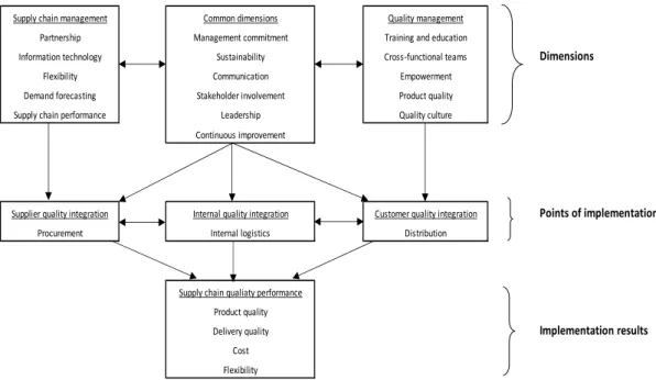 Figure 1: Proposed model for supply chain quality management   Source: Fernandez et al