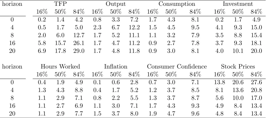 Table 1 Distribution of the Forecast Error Variance