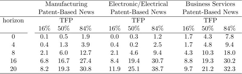 Table 2 Distribution of the Forecast Error Variance of TFP